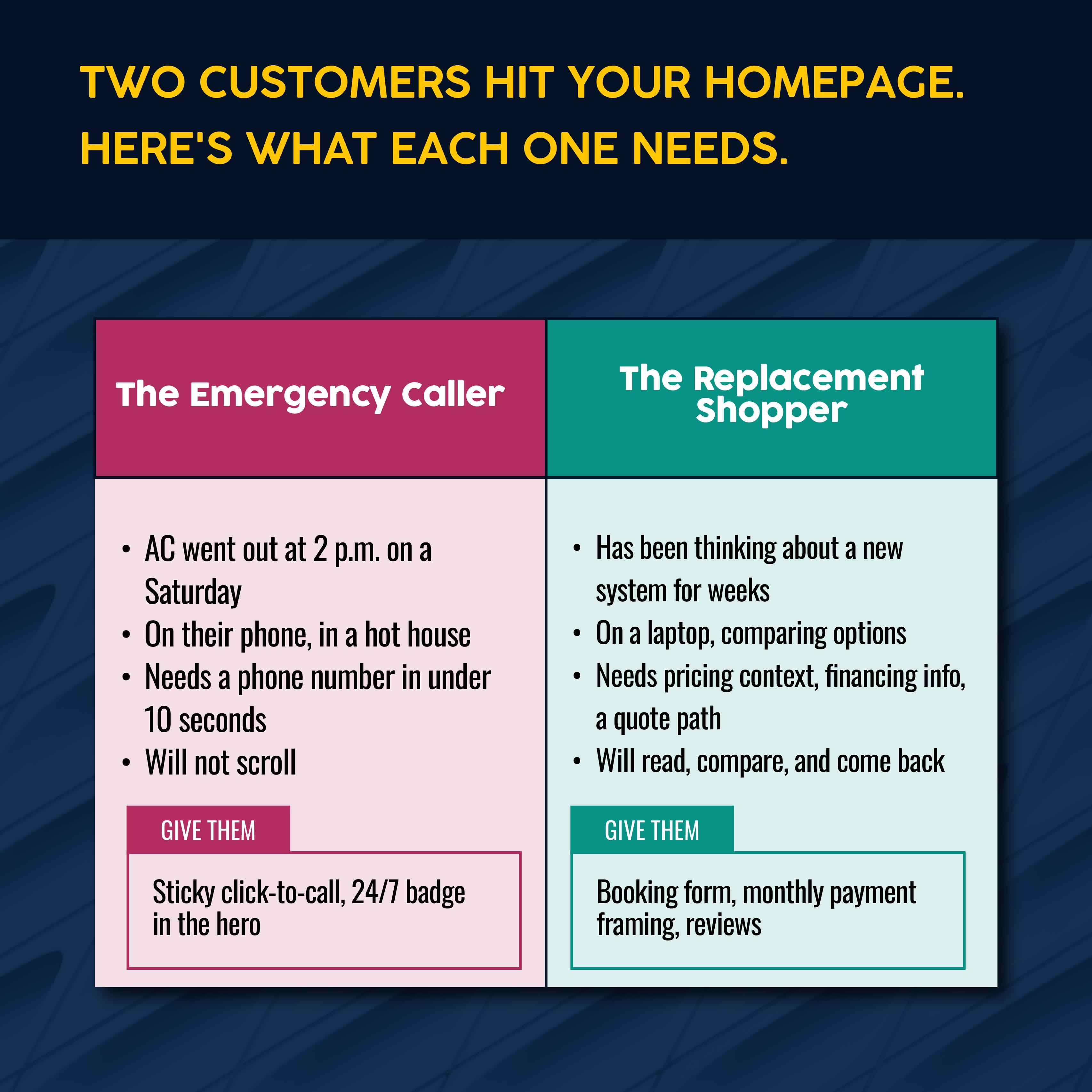 Two conversion paths for HVAC website visitors